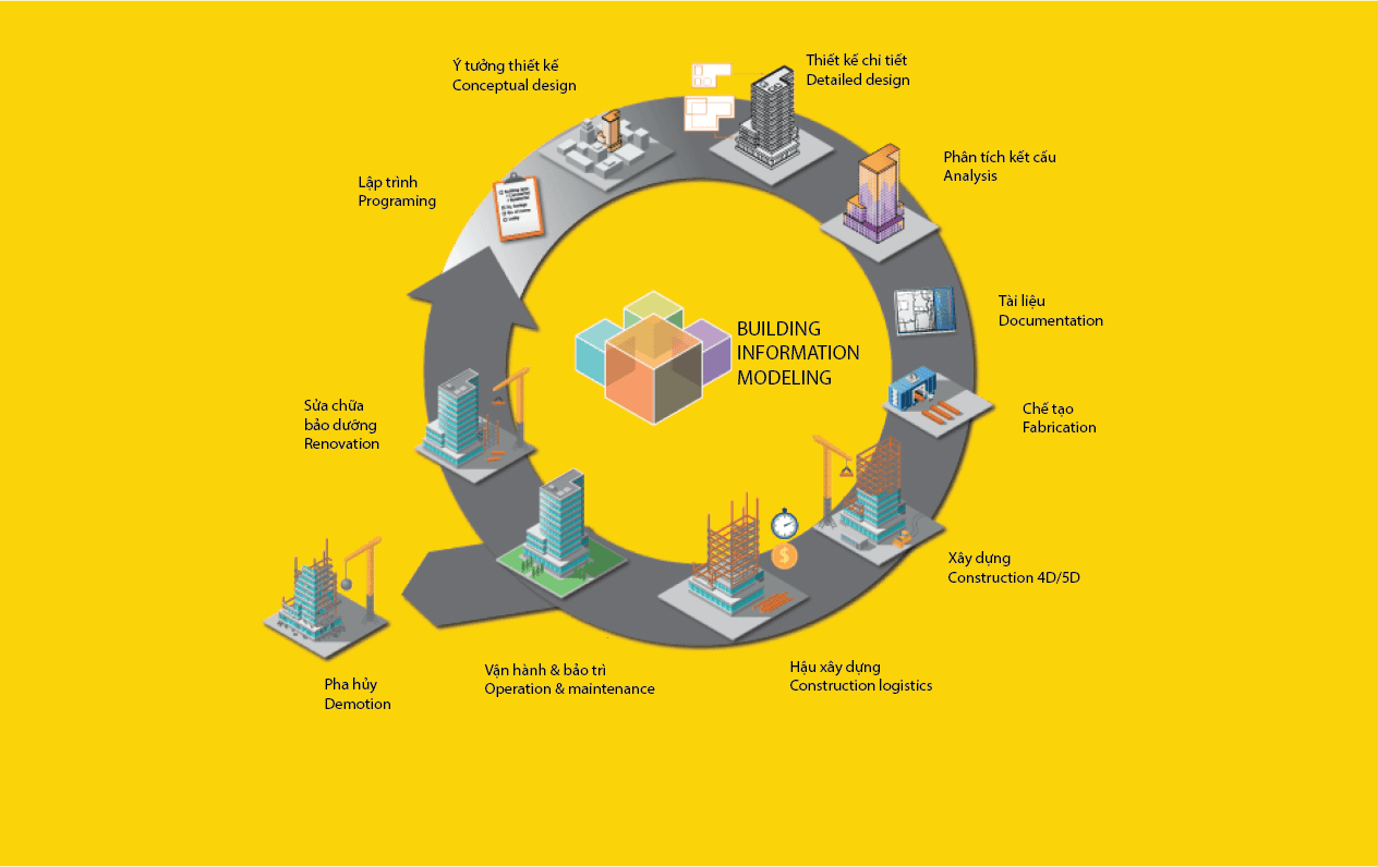 Công nghệ BIM